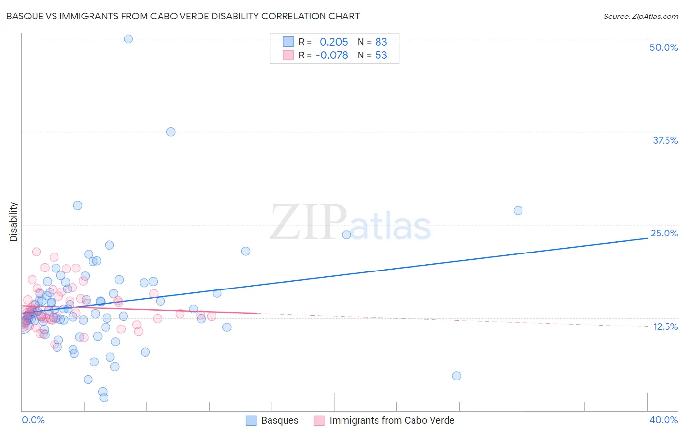 Basque vs Immigrants from Cabo Verde Disability