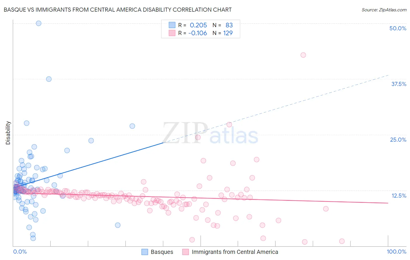 Basque vs Immigrants from Central America Disability