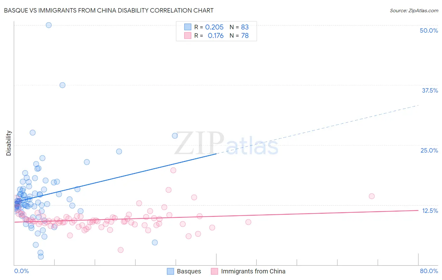 Basque vs Immigrants from China Disability