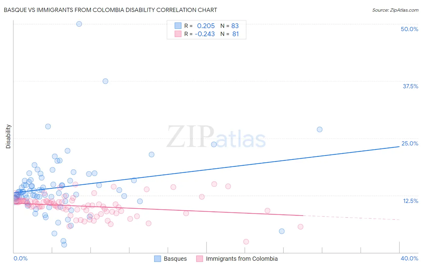 Basque vs Immigrants from Colombia Disability