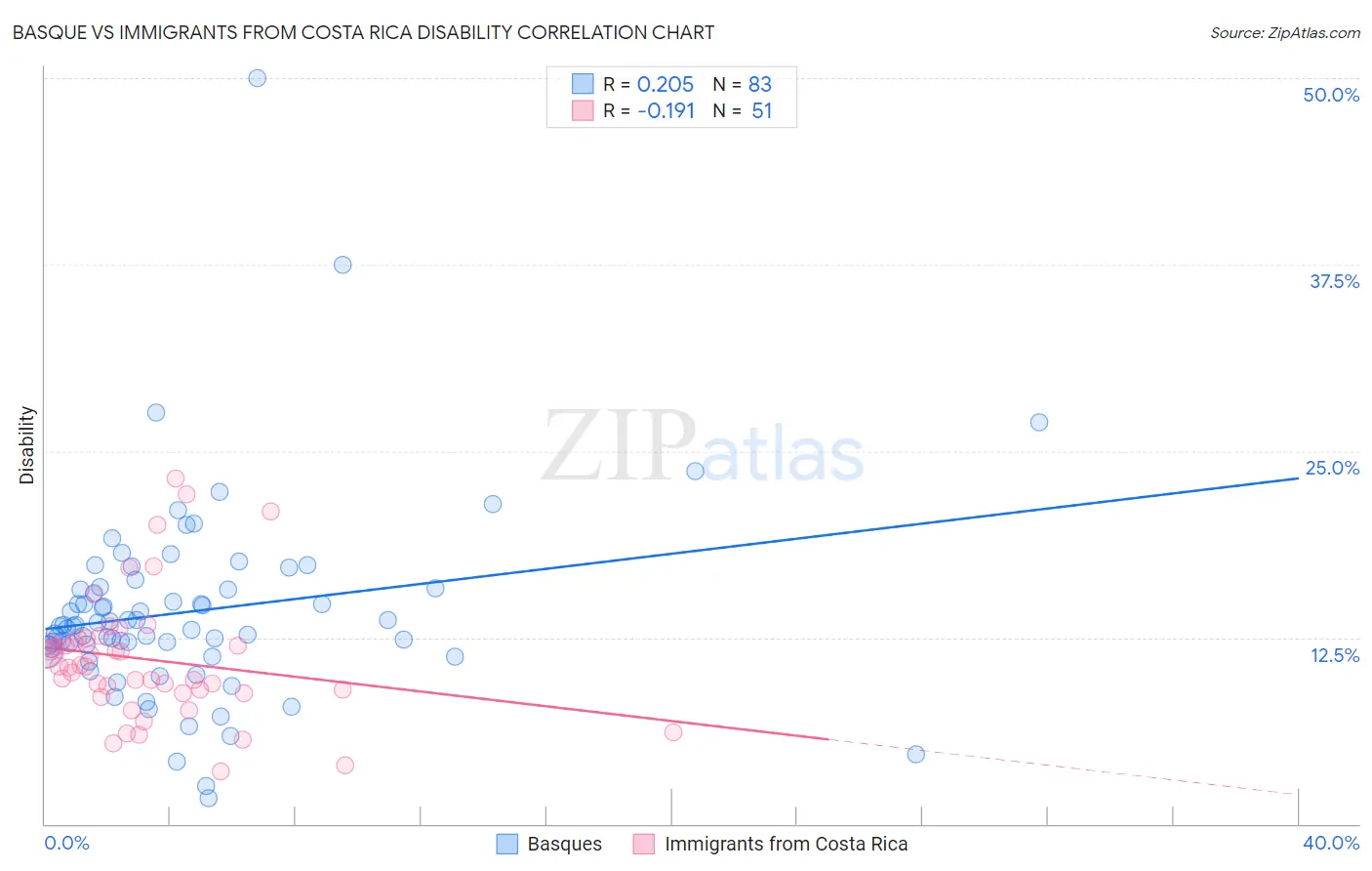 Basque vs Immigrants from Costa Rica Disability