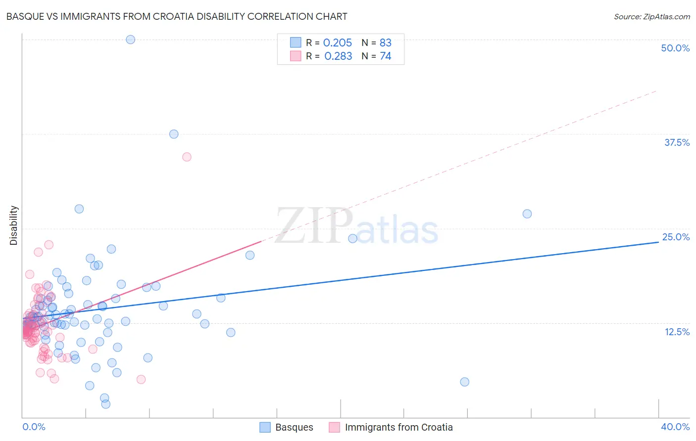 Basque vs Immigrants from Croatia Disability