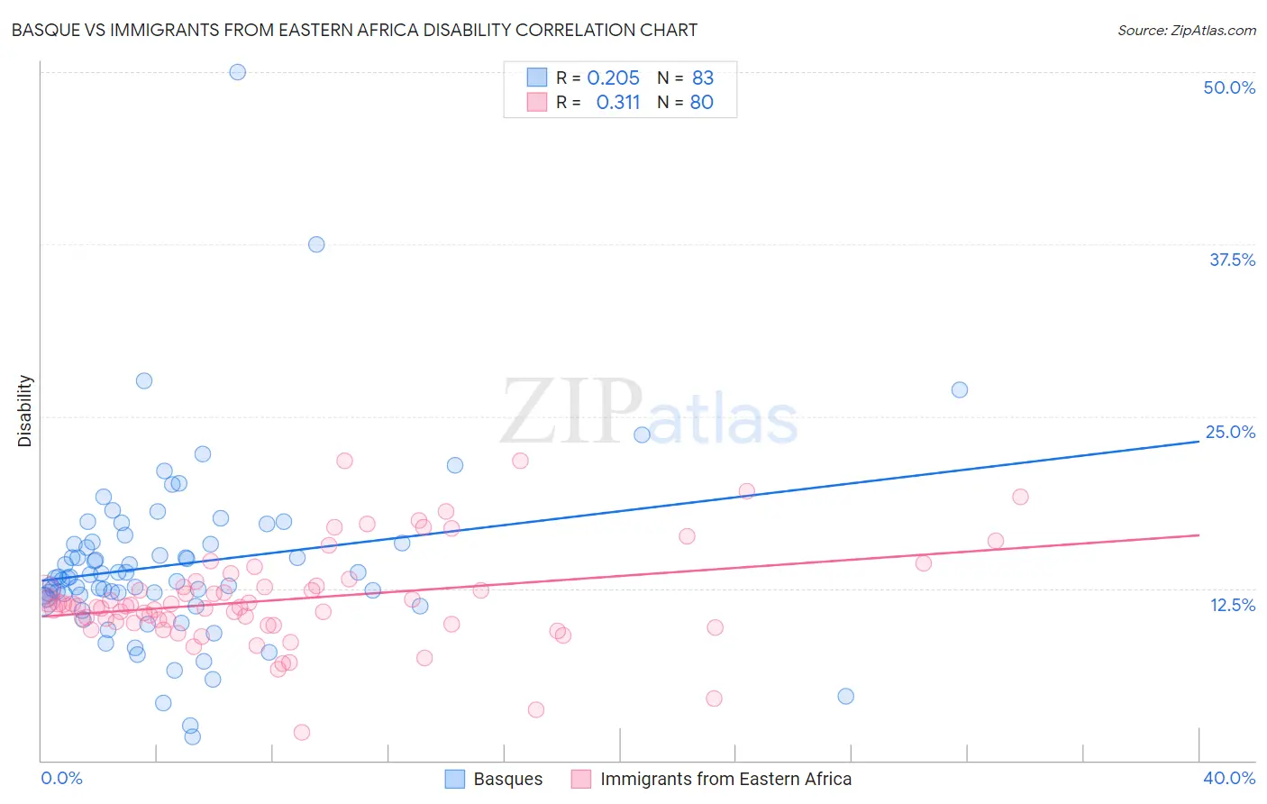 Basque vs Immigrants from Eastern Africa Disability