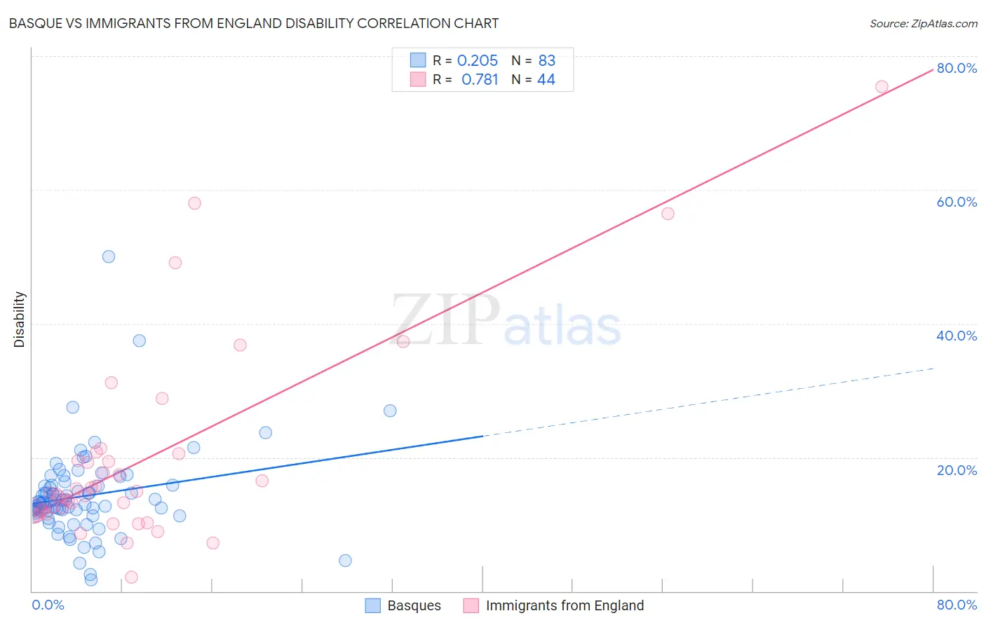 Basque vs Immigrants from England Disability