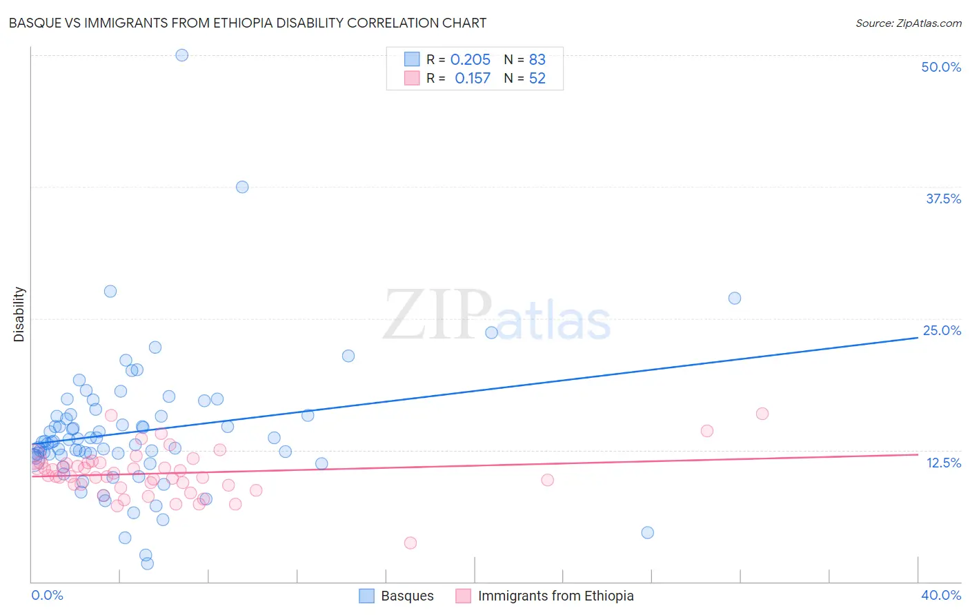 Basque vs Immigrants from Ethiopia Disability