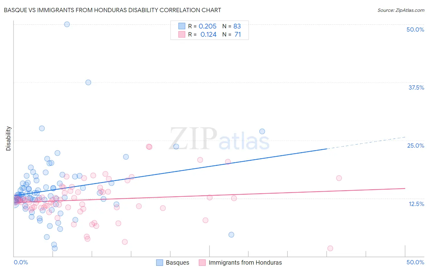 Basque vs Immigrants from Honduras Disability