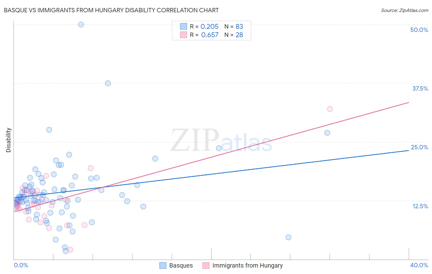 Basque vs Immigrants from Hungary Disability