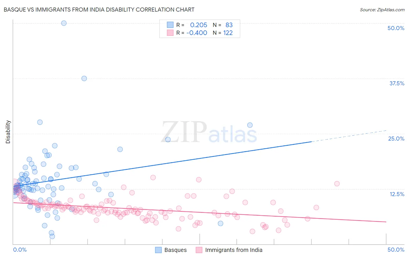 Basque vs Immigrants from India Disability