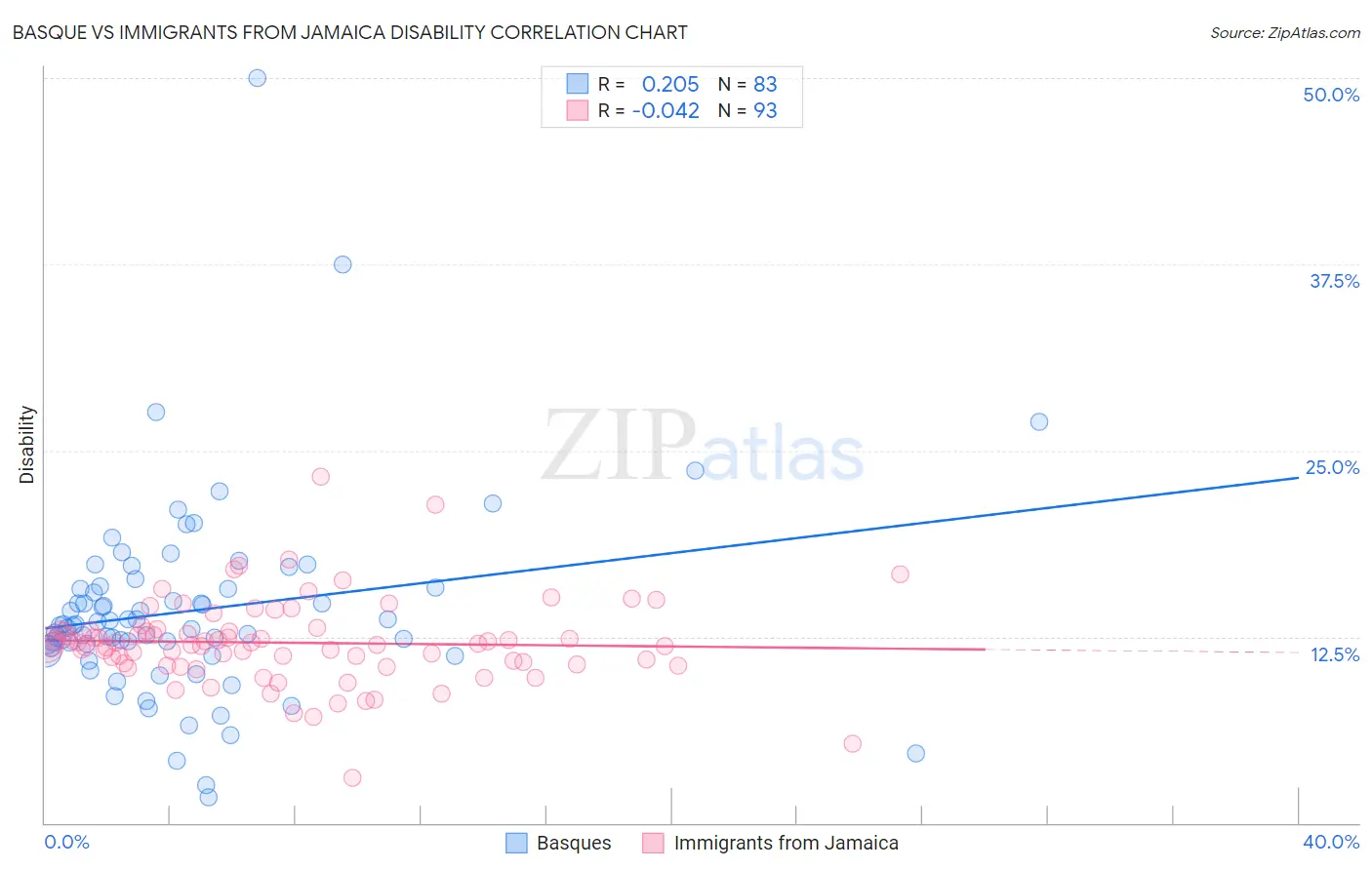Basque vs Immigrants from Jamaica Disability