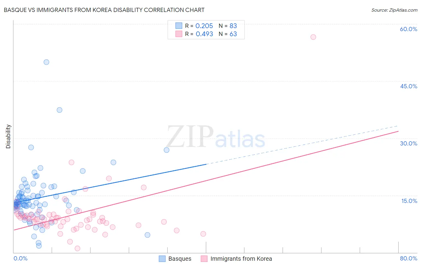 Basque vs Immigrants from Korea Disability