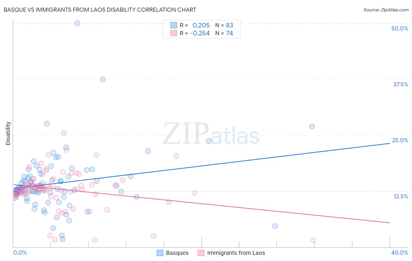 Basque vs Immigrants from Laos Disability