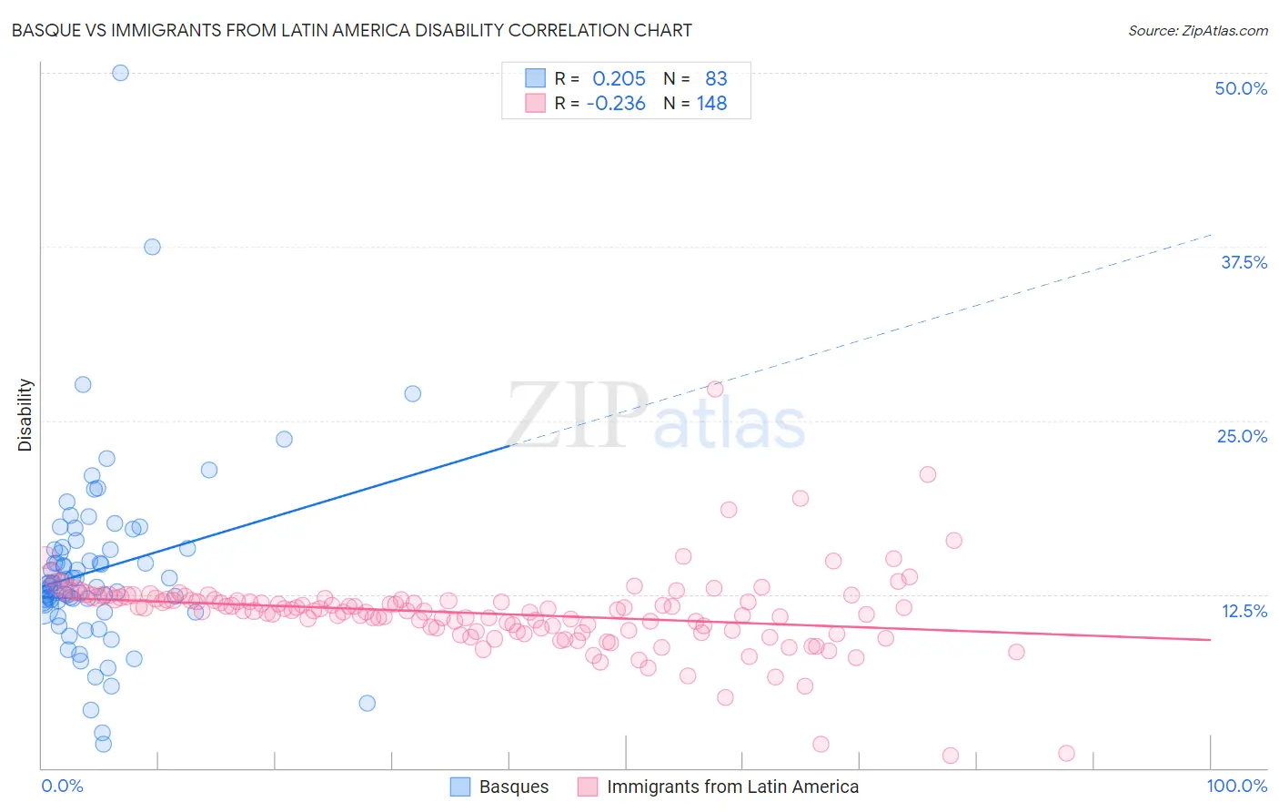 Basque vs Immigrants from Latin America Disability