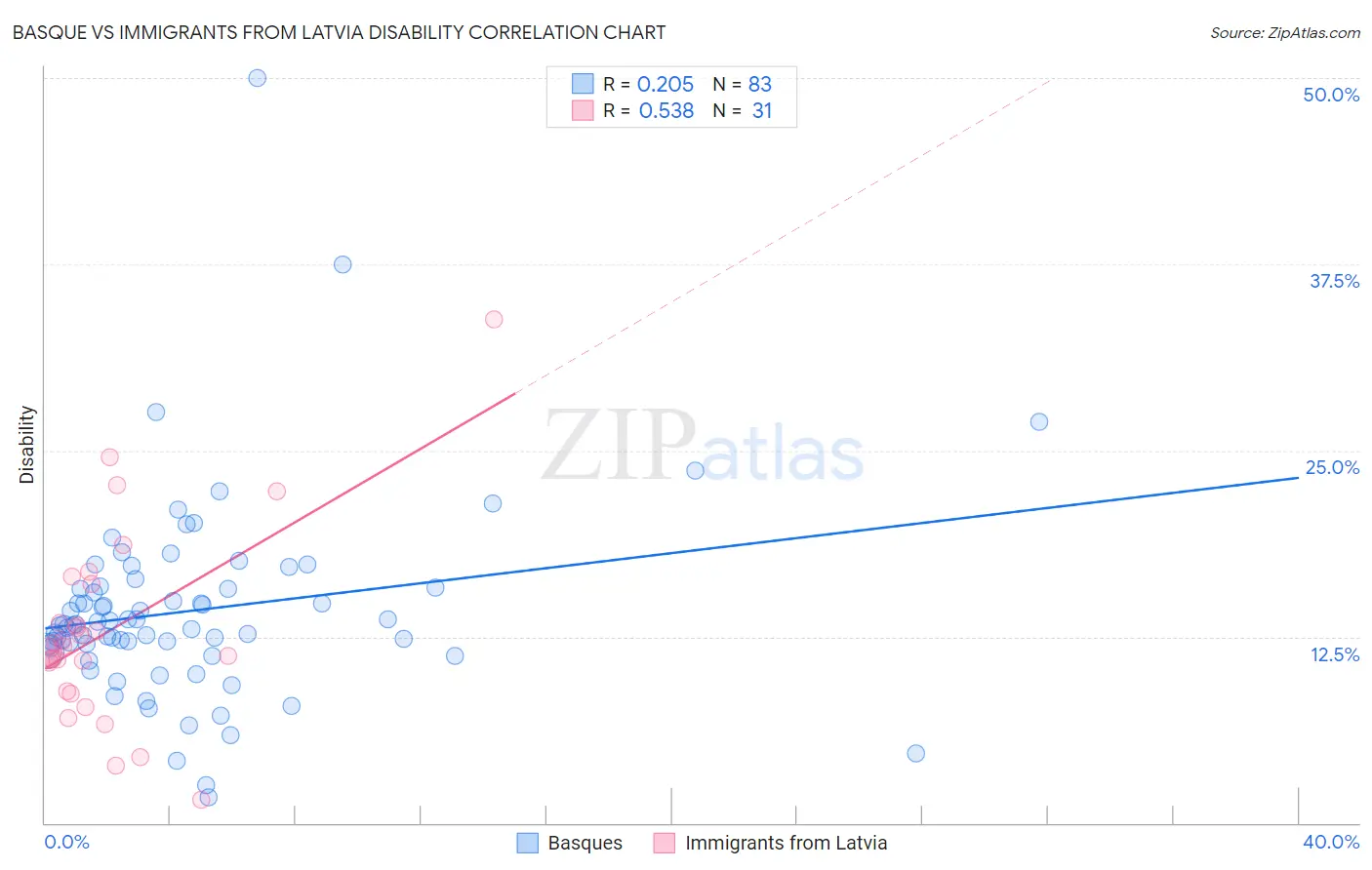 Basque vs Immigrants from Latvia Disability