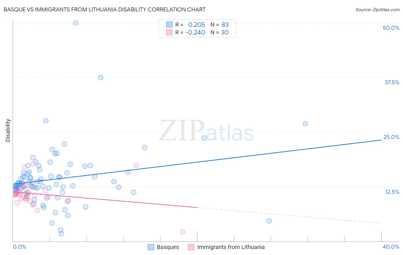 Basque vs Immigrants from Lithuania Disability