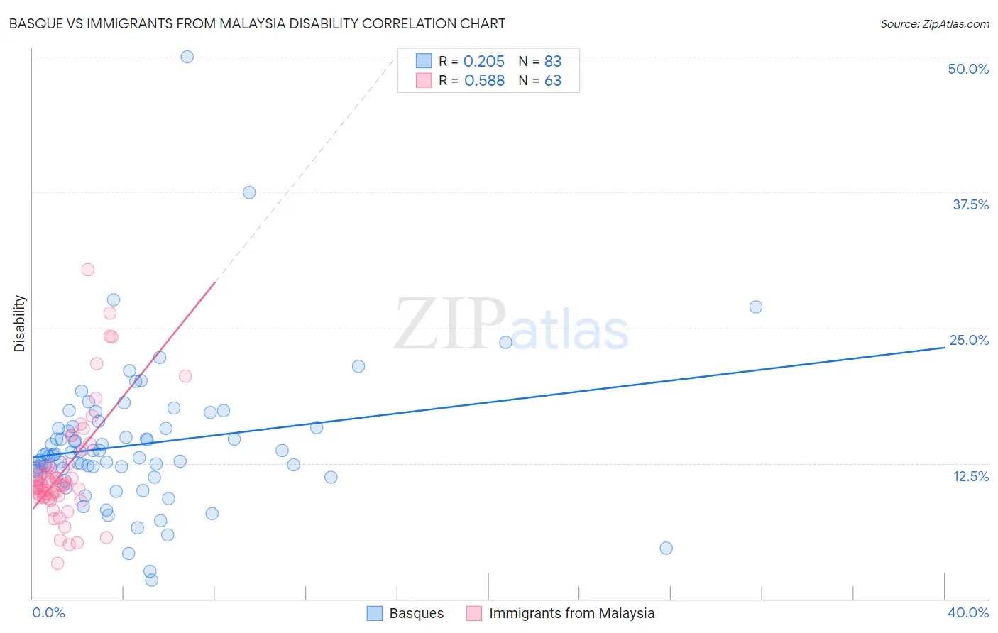 Basque vs Immigrants from Malaysia Disability