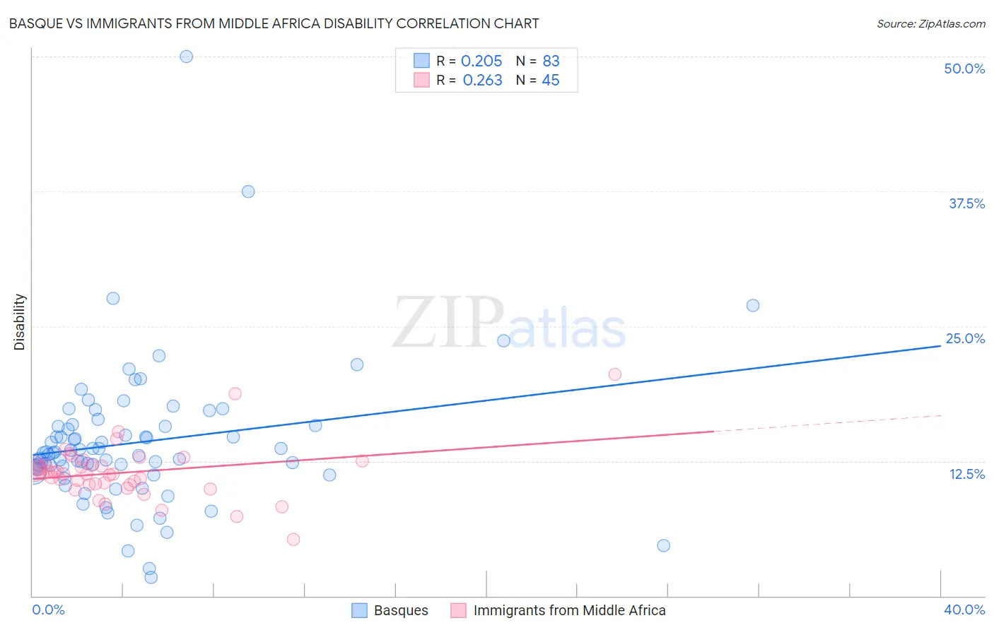 Basque vs Immigrants from Middle Africa Disability