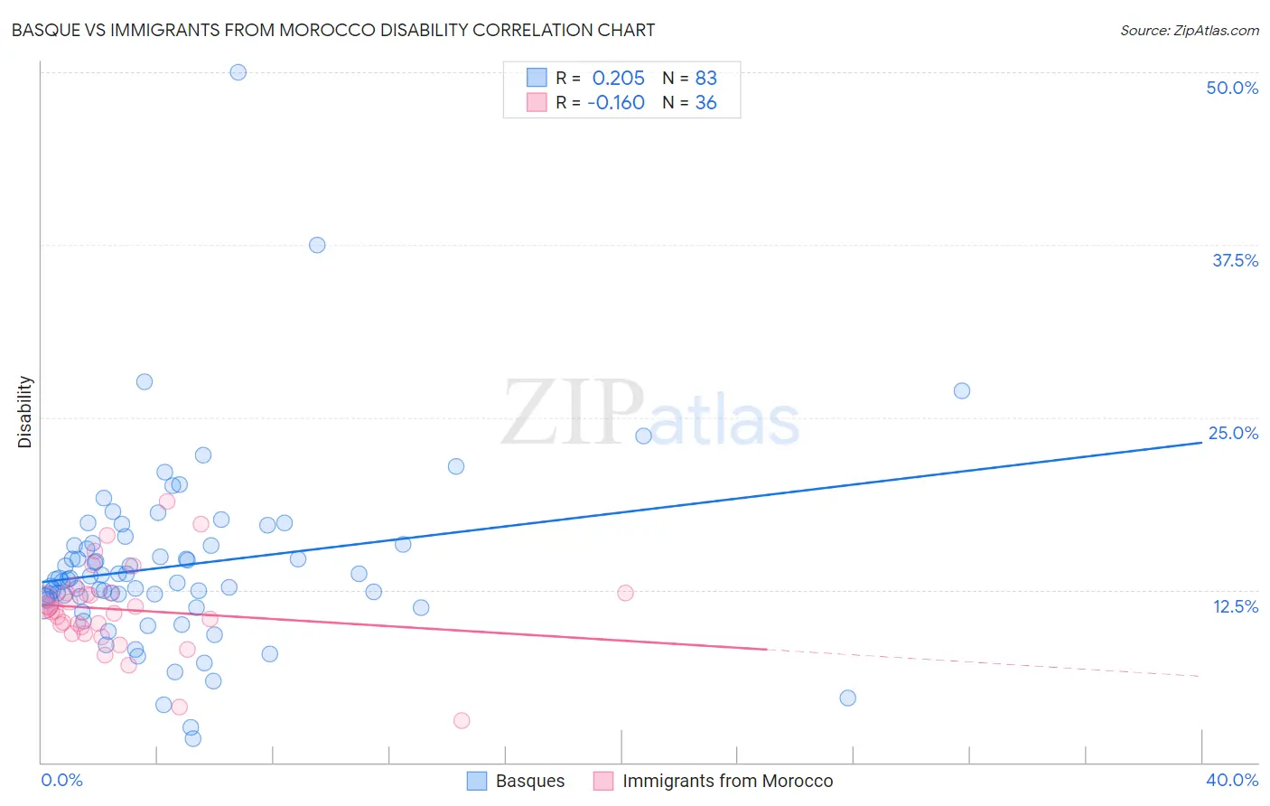 Basque vs Immigrants from Morocco Disability