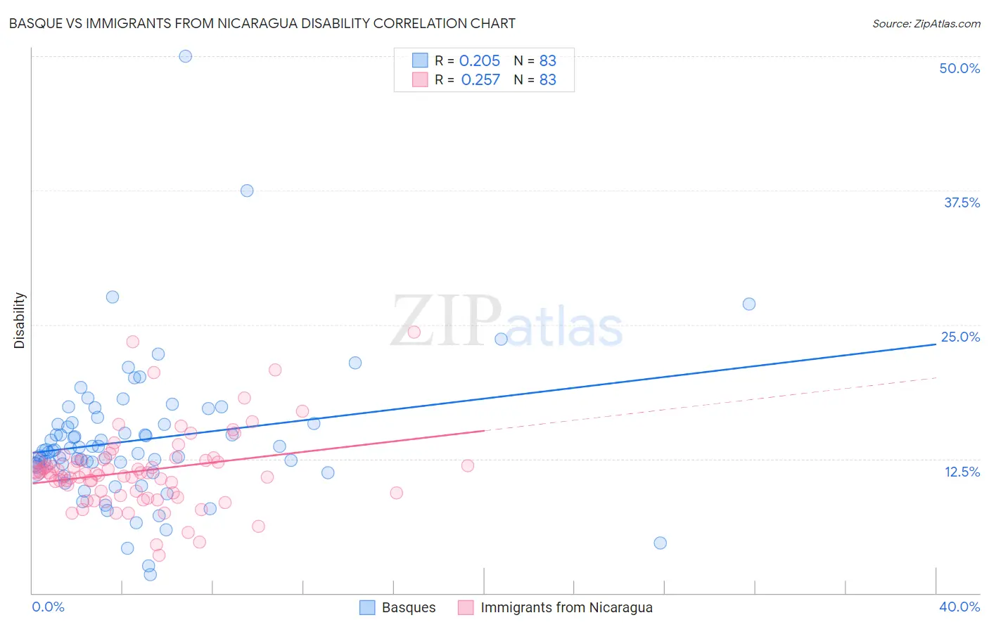 Basque vs Immigrants from Nicaragua Disability