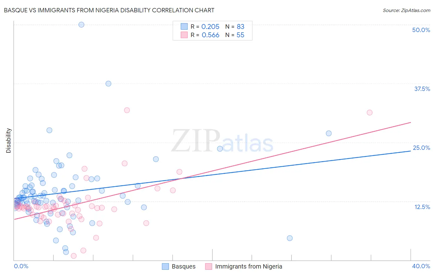 Basque vs Immigrants from Nigeria Disability