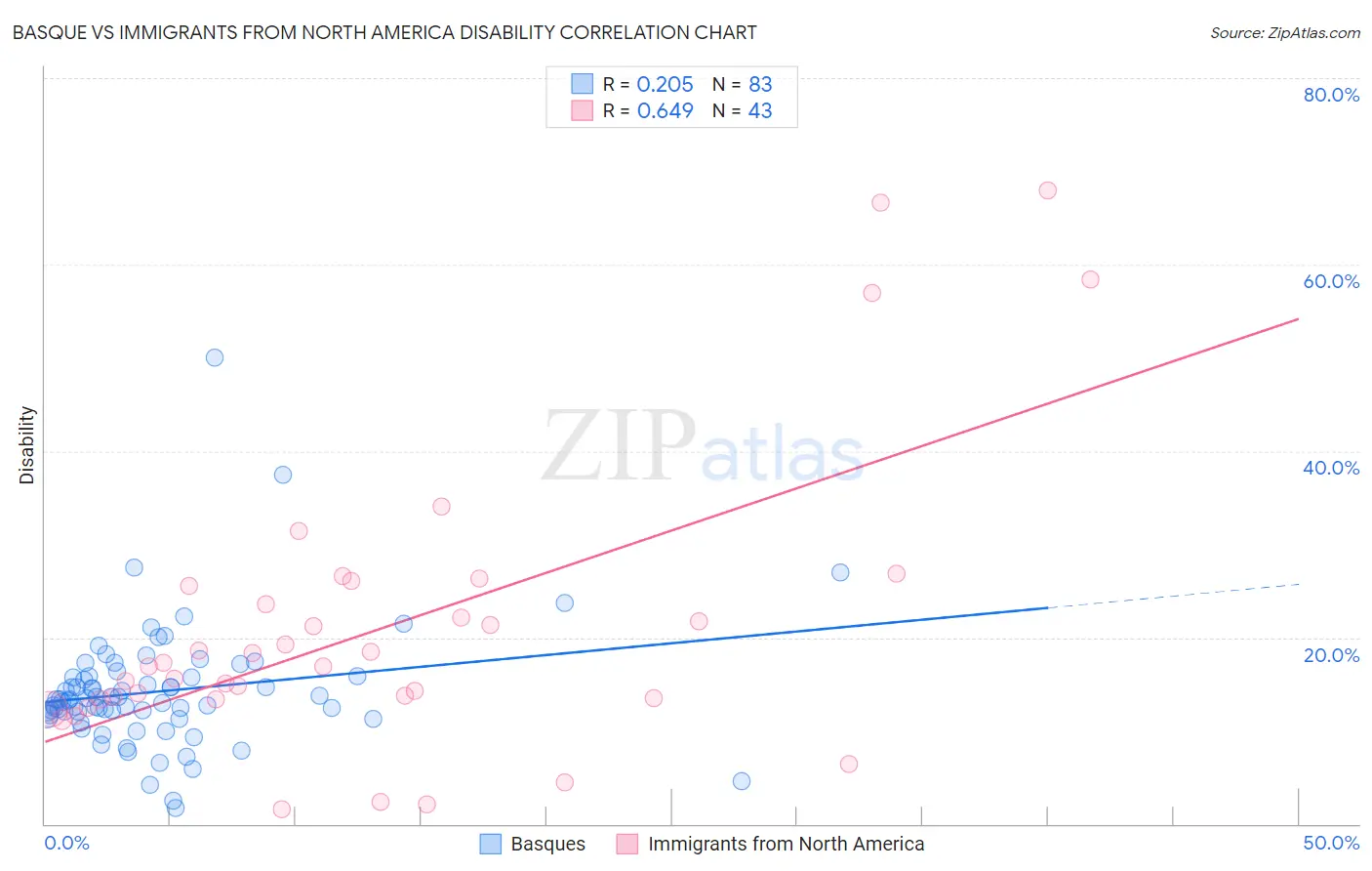 Basque vs Immigrants from North America Disability