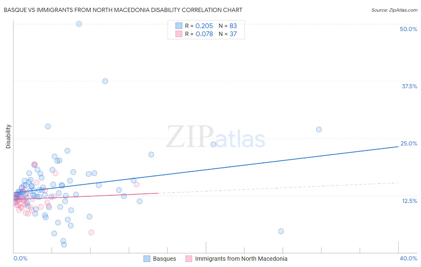 Basque vs Immigrants from North Macedonia Disability