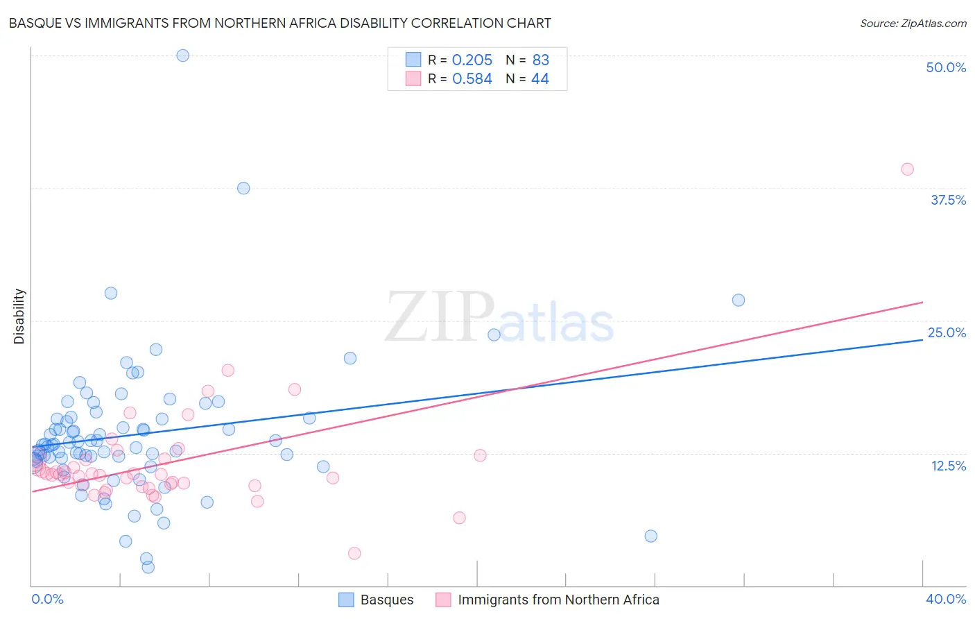Basque vs Immigrants from Northern Africa Disability