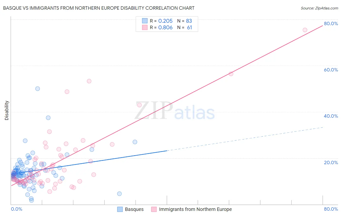 Basque vs Immigrants from Northern Europe Disability