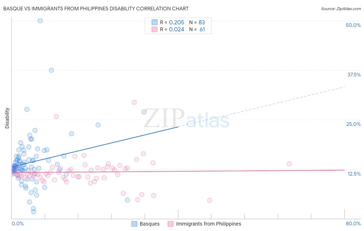 Basque vs Immigrants from Philippines Disability