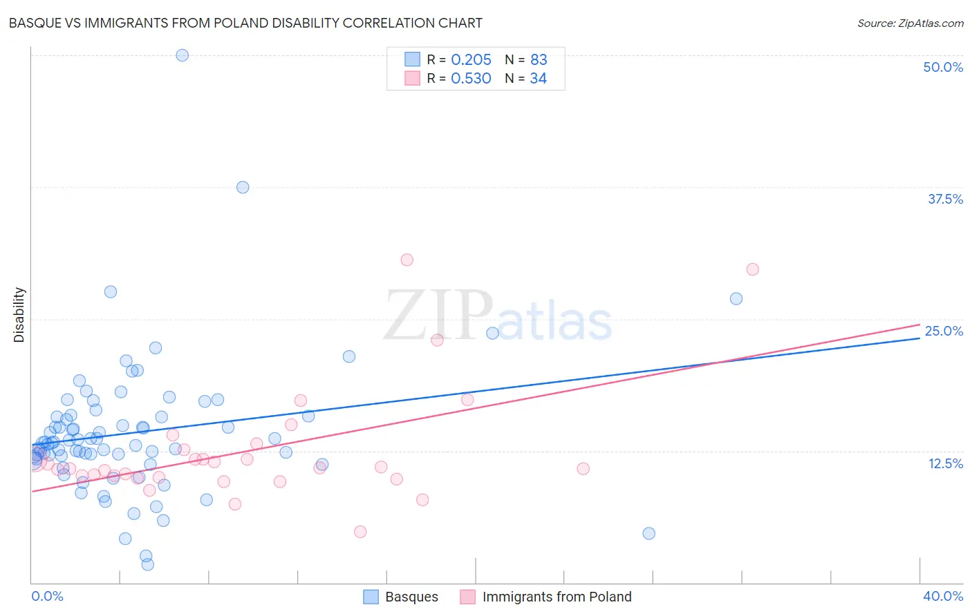 Basque vs Immigrants from Poland Disability