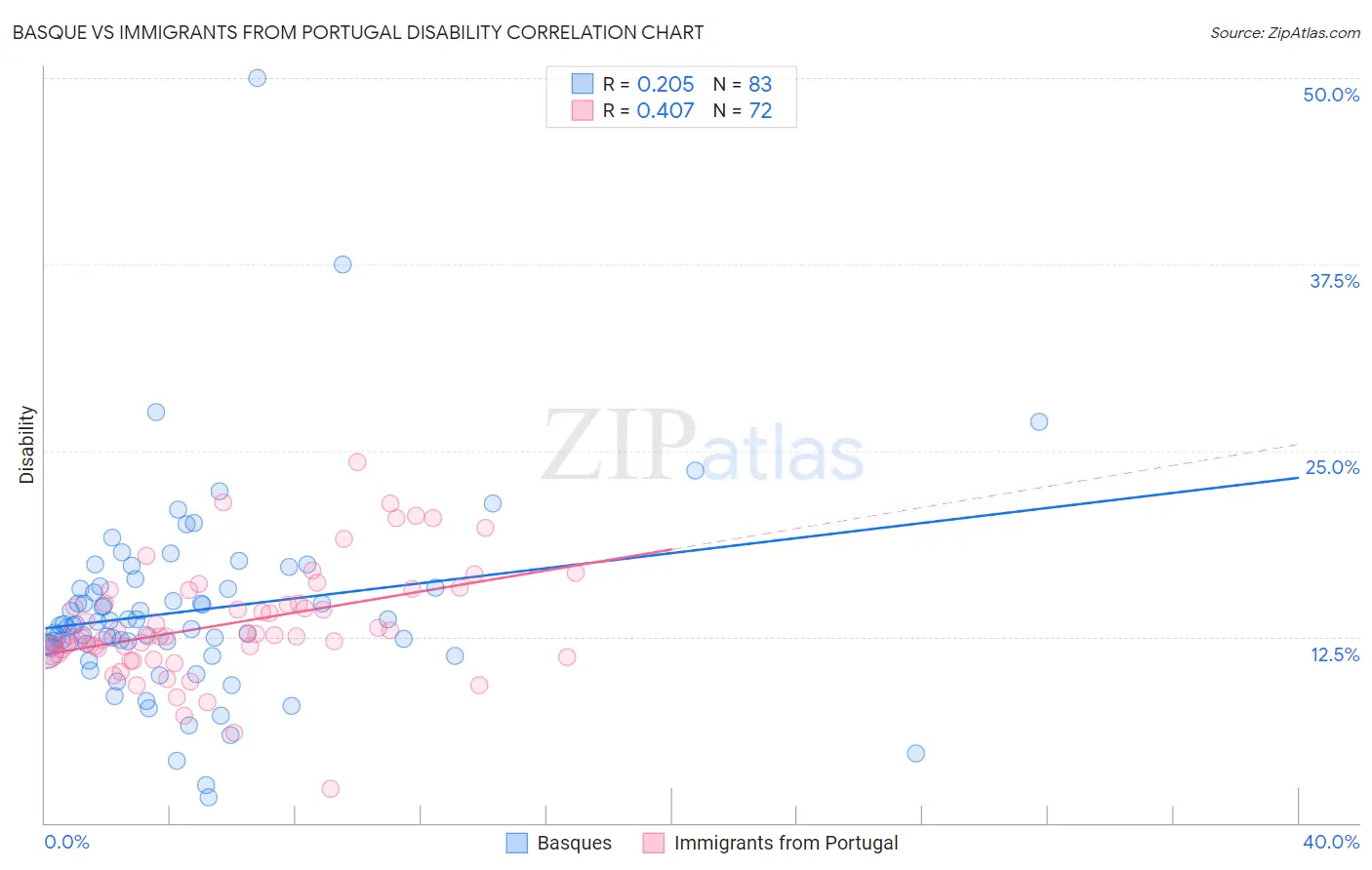 Basque vs Immigrants from Portugal Disability