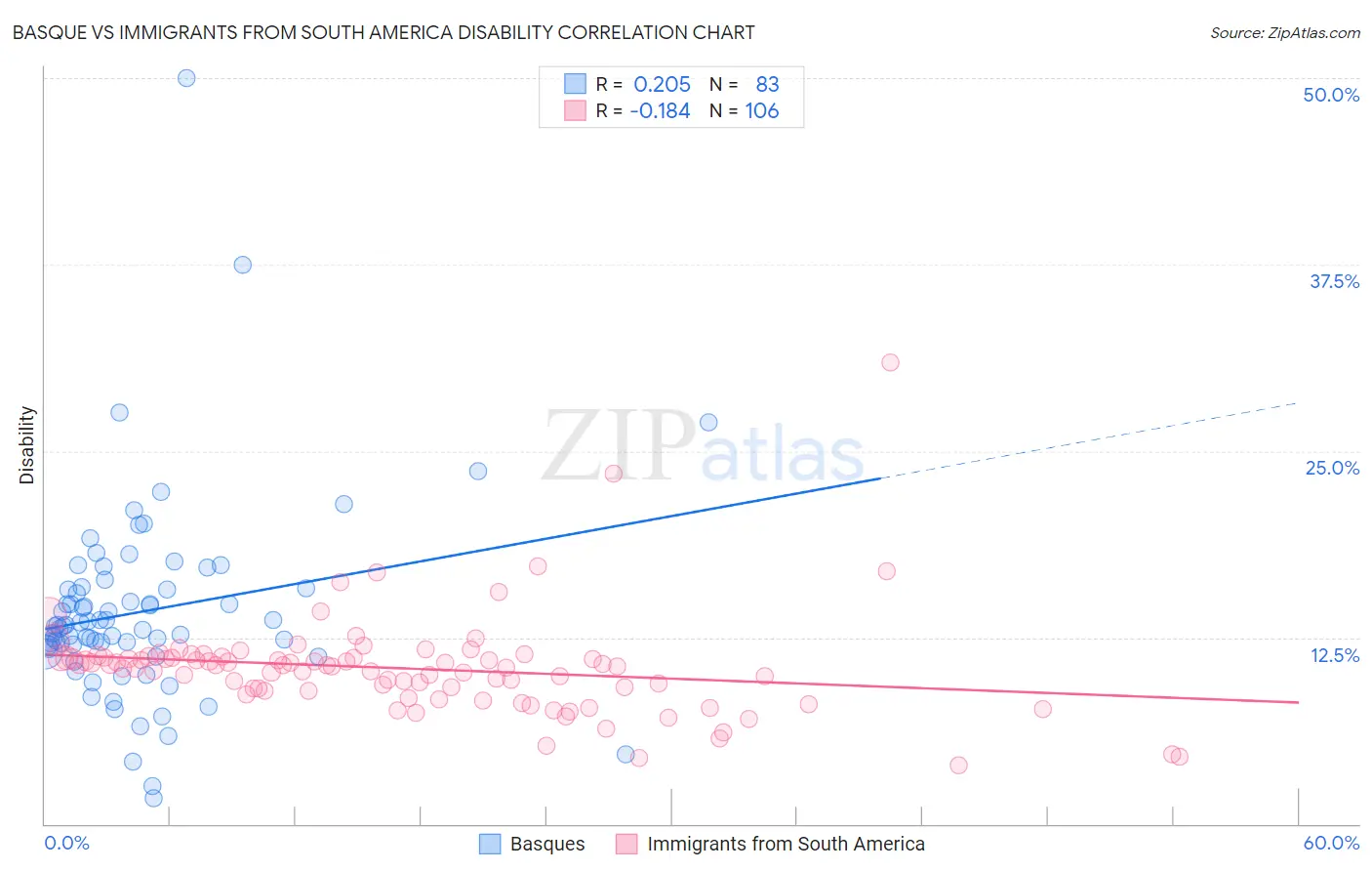 Basque vs Immigrants from South America Disability