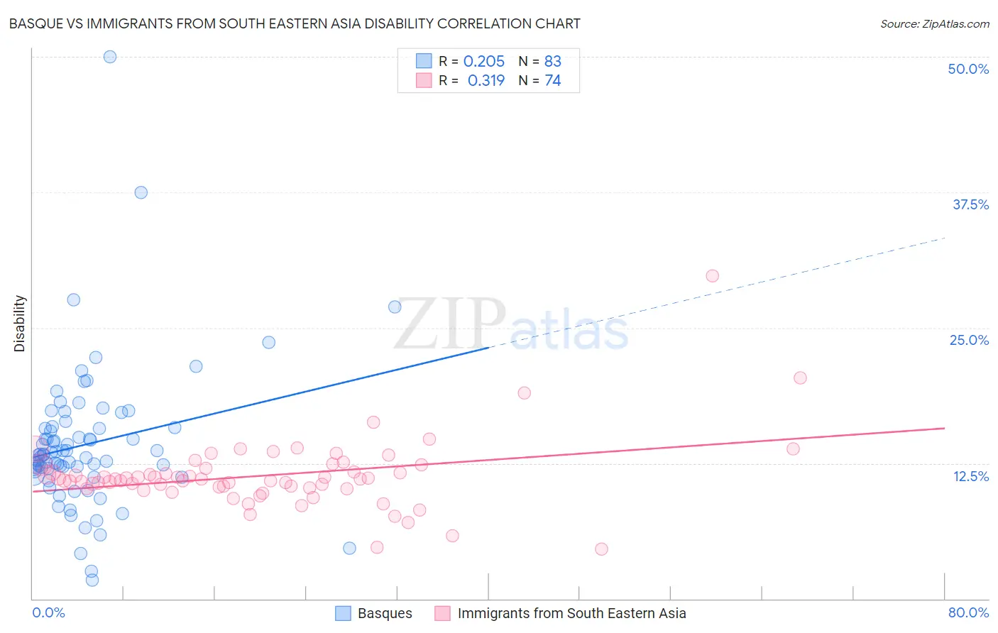 Basque vs Immigrants from South Eastern Asia Disability