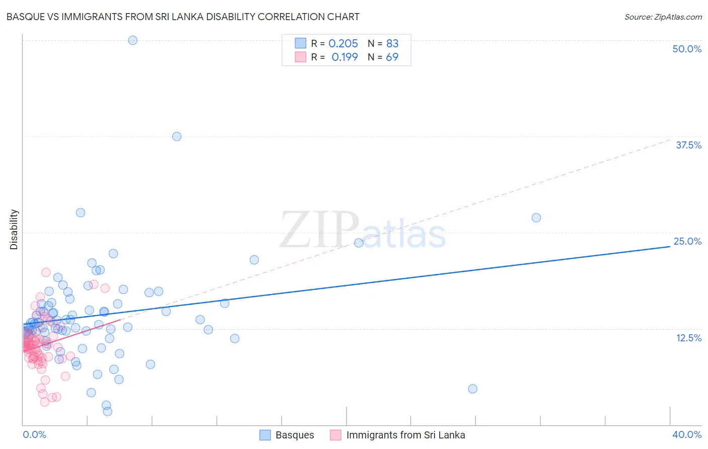 Basque vs Immigrants from Sri Lanka Disability