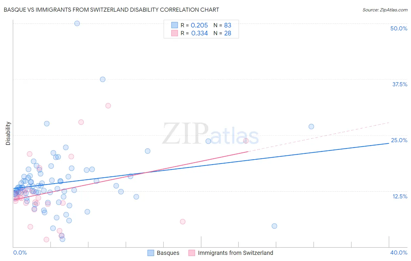 Basque vs Immigrants from Switzerland Disability