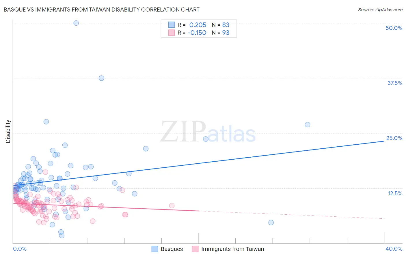 Basque vs Immigrants from Taiwan Disability