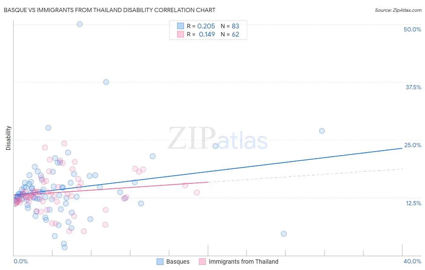 Basque vs Immigrants from Thailand Disability