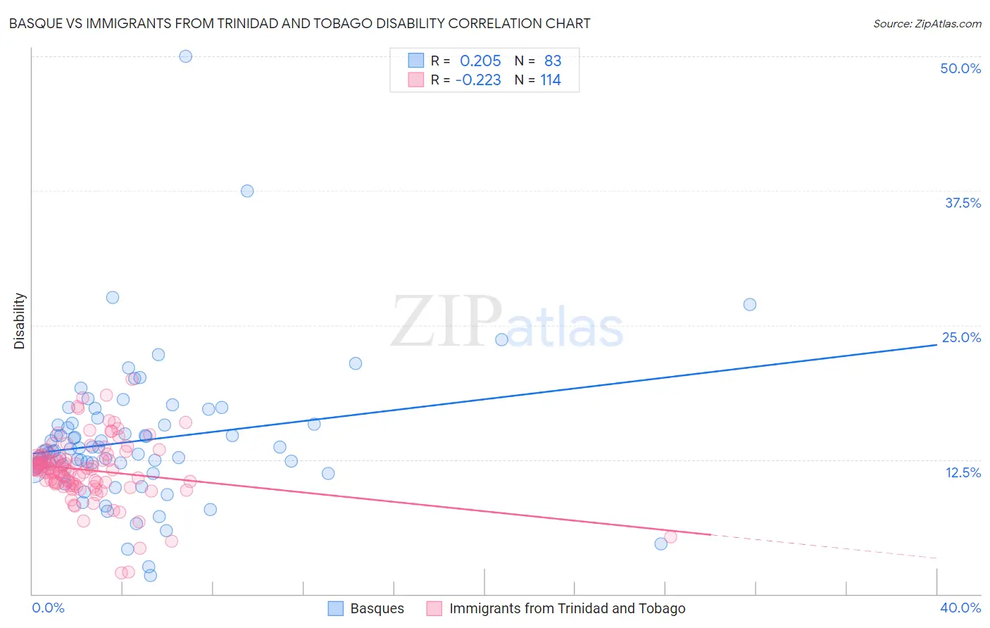 Basque vs Immigrants from Trinidad and Tobago Disability