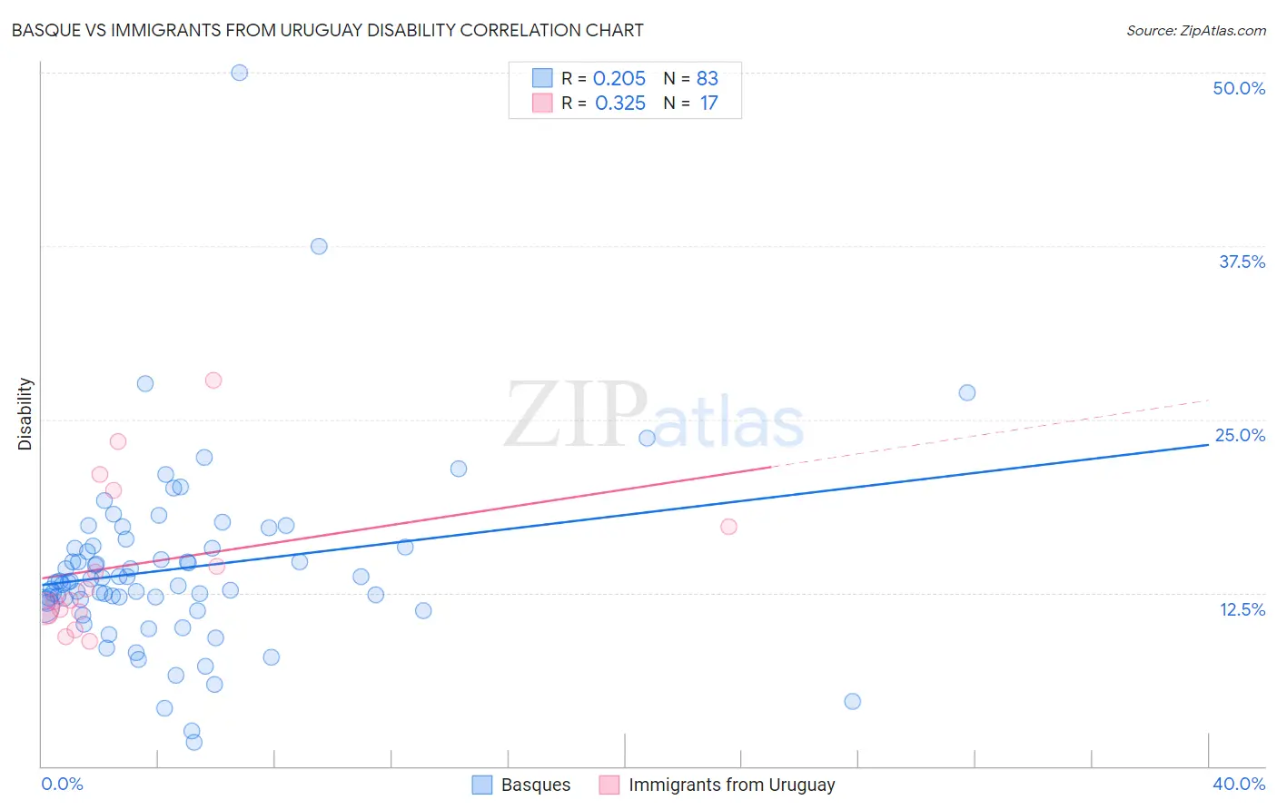 Basque vs Immigrants from Uruguay Disability