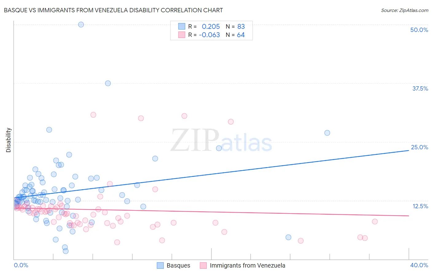 Basque vs Immigrants from Venezuela Disability