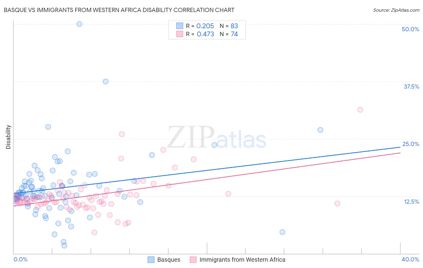 Basque vs Immigrants from Western Africa Disability
