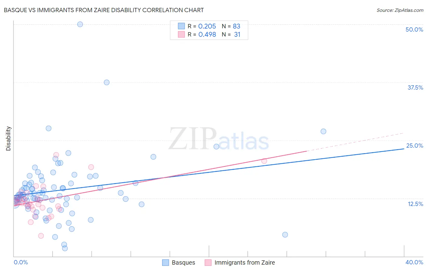 Basque vs Immigrants from Zaire Disability