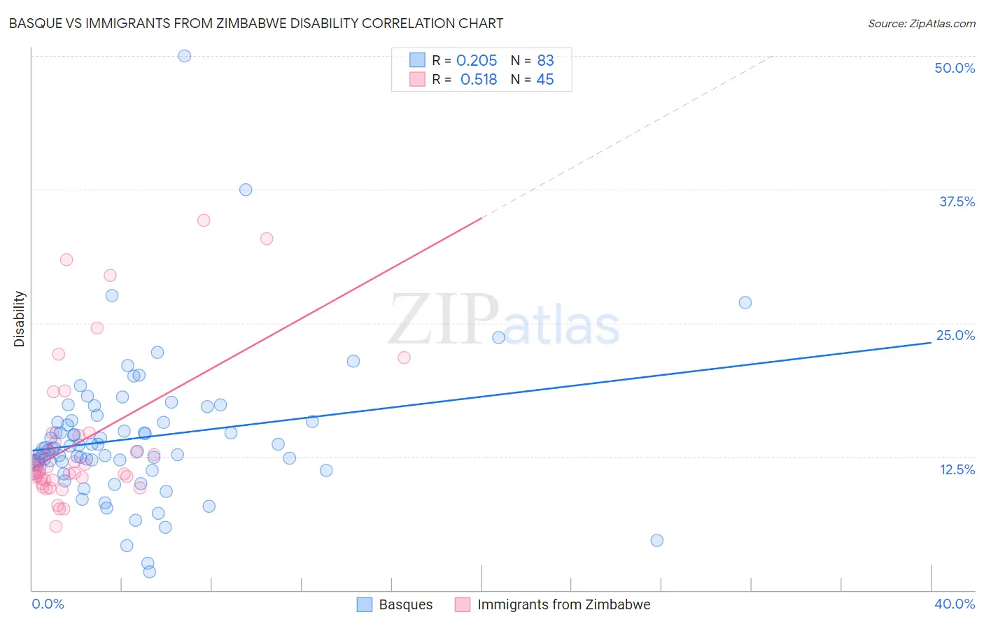 Basque vs Immigrants from Zimbabwe Disability