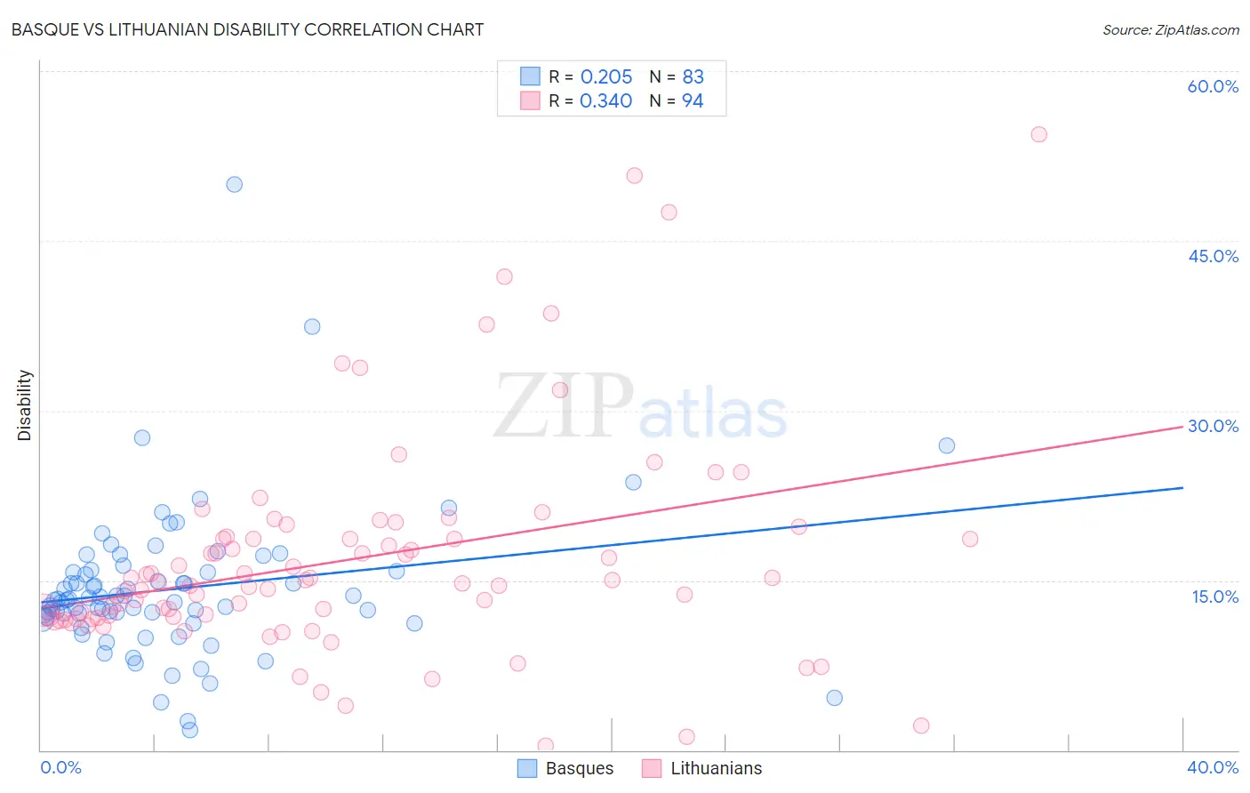 Basque vs Lithuanian Disability