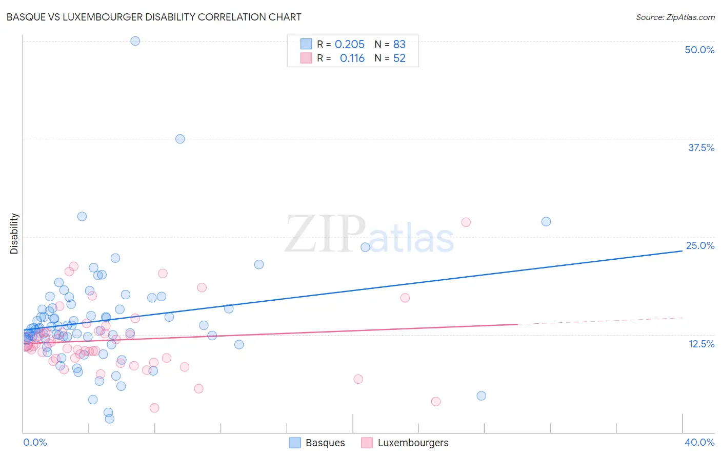 Basque vs Luxembourger Disability