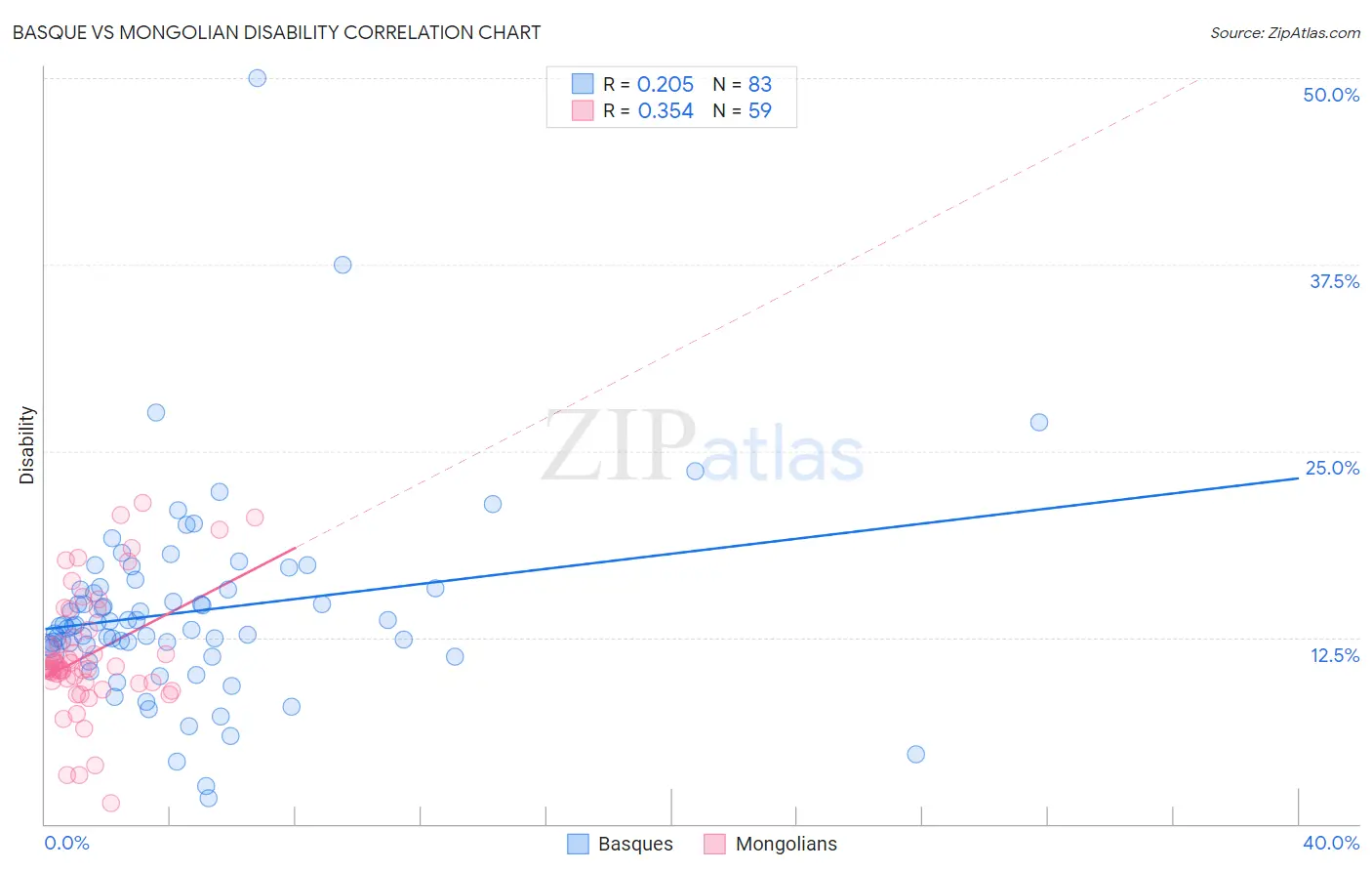 Basque vs Mongolian Disability