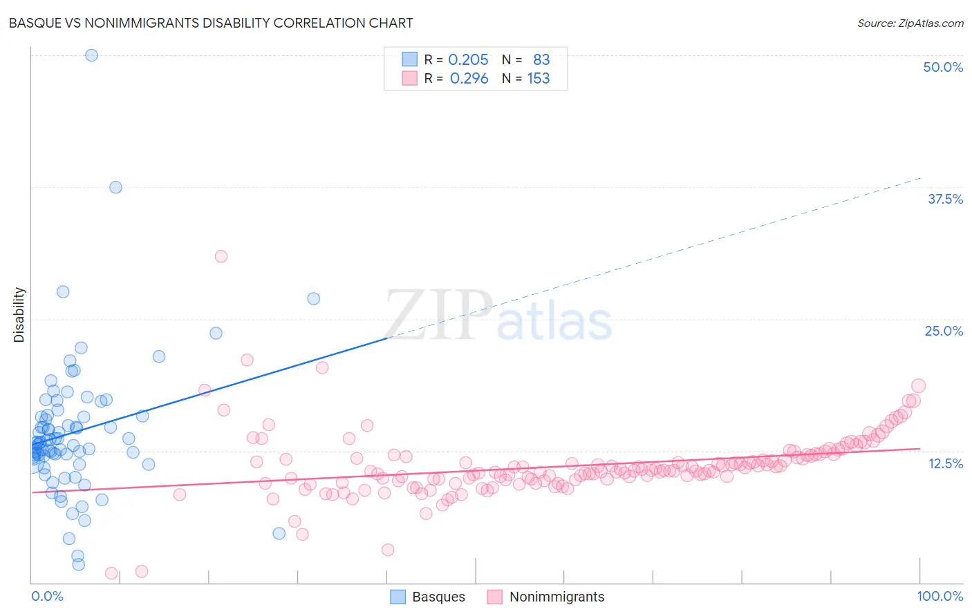 Basque vs Nonimmigrants Disability
