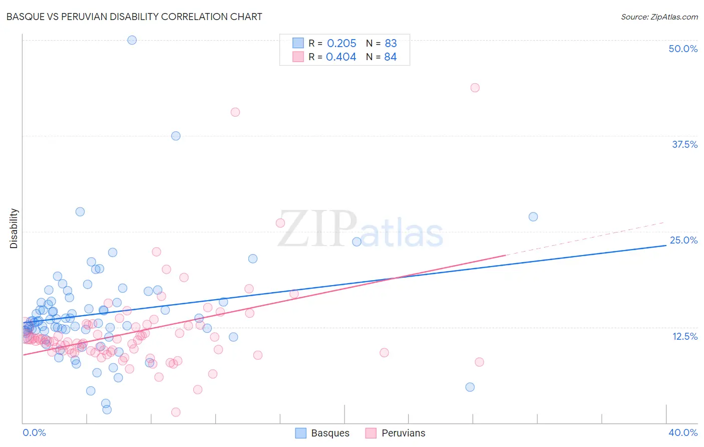 Basque vs Peruvian Disability