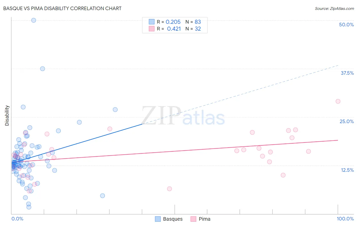 Basque vs Pima Disability