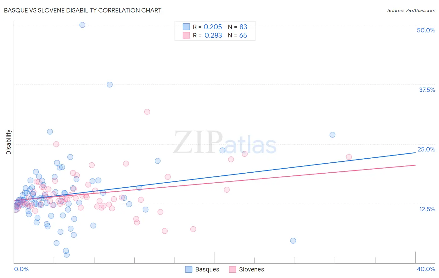 Basque vs Slovene Disability