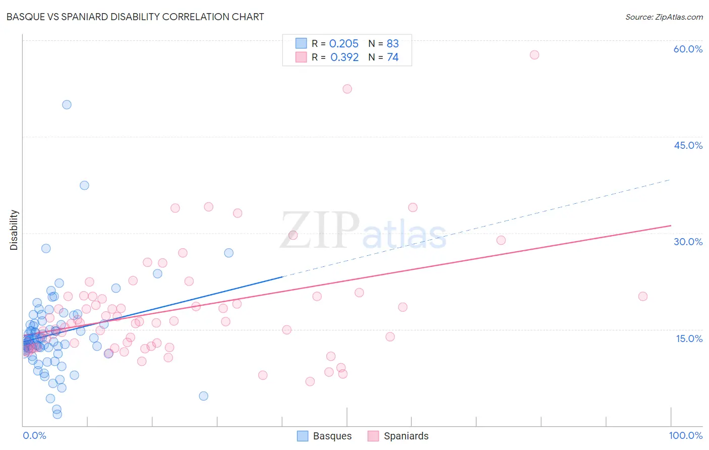 Basque vs Spaniard Disability